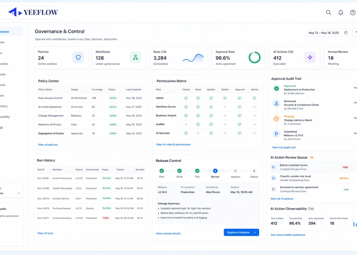 Yeeflow governance control plane with policies, observability, lifecycle, approval, and audit